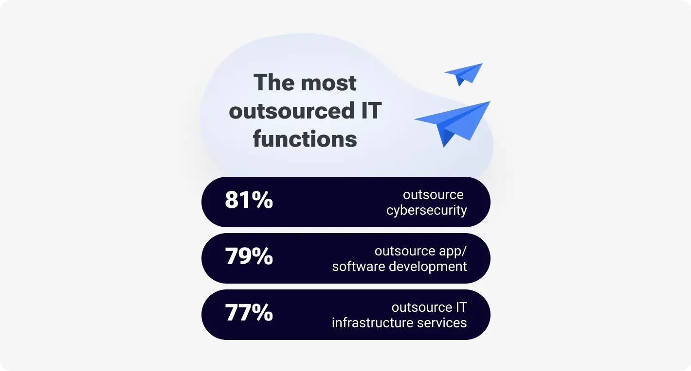 The most outsourced IT functions