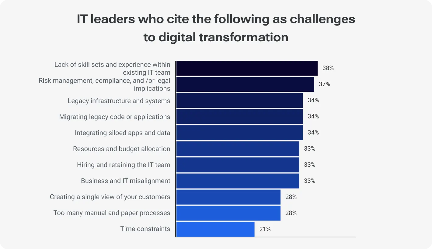 IT leaders who cite the following as challenges to digital transformation