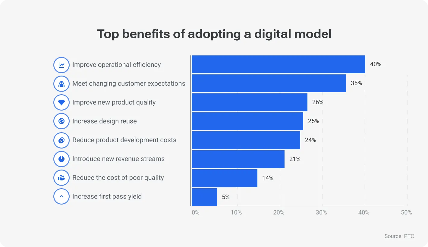 Top benefits of adopting a digital model