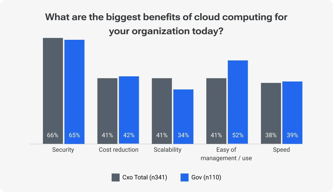 What are the biggest benefits of cloud computing for your organization today?