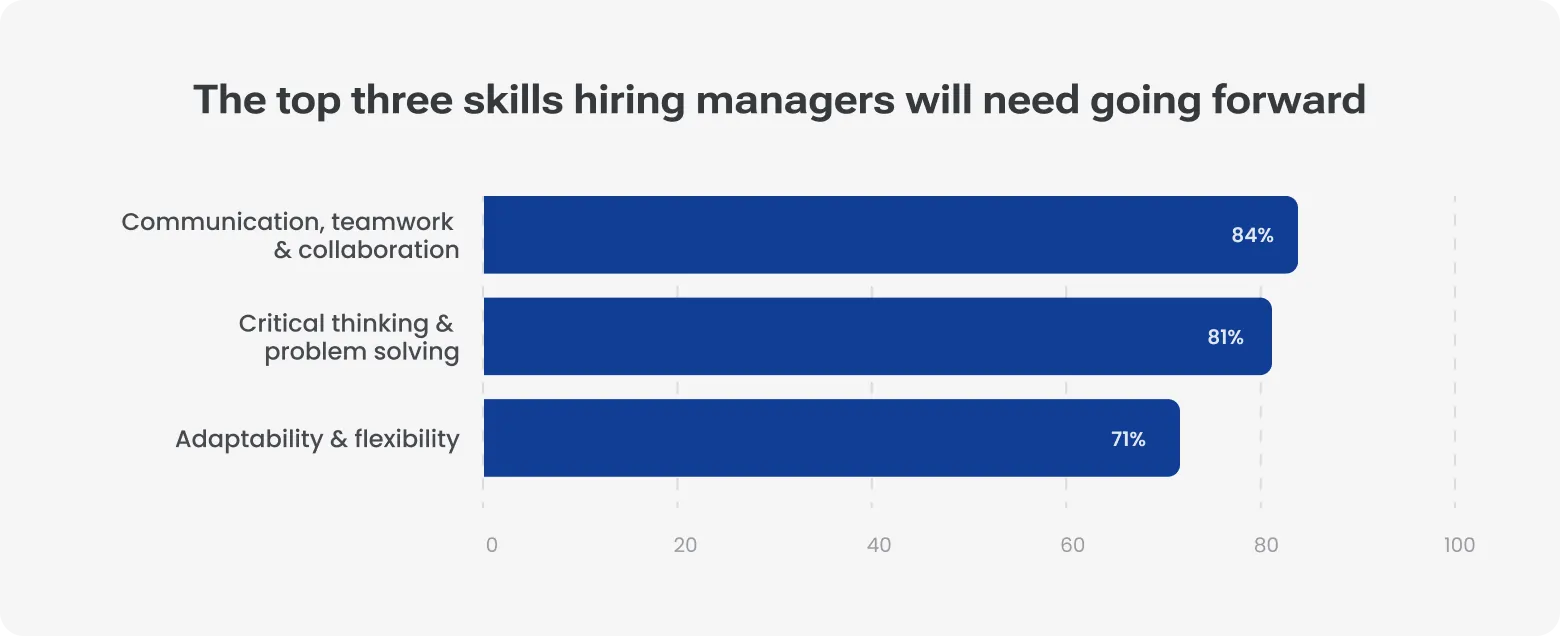 Bar chart showing top skills hiring managers expect to need: communication and collaboration (84%), critical thinking and problem-solving (81%), and adaptability and flexibility (71%).