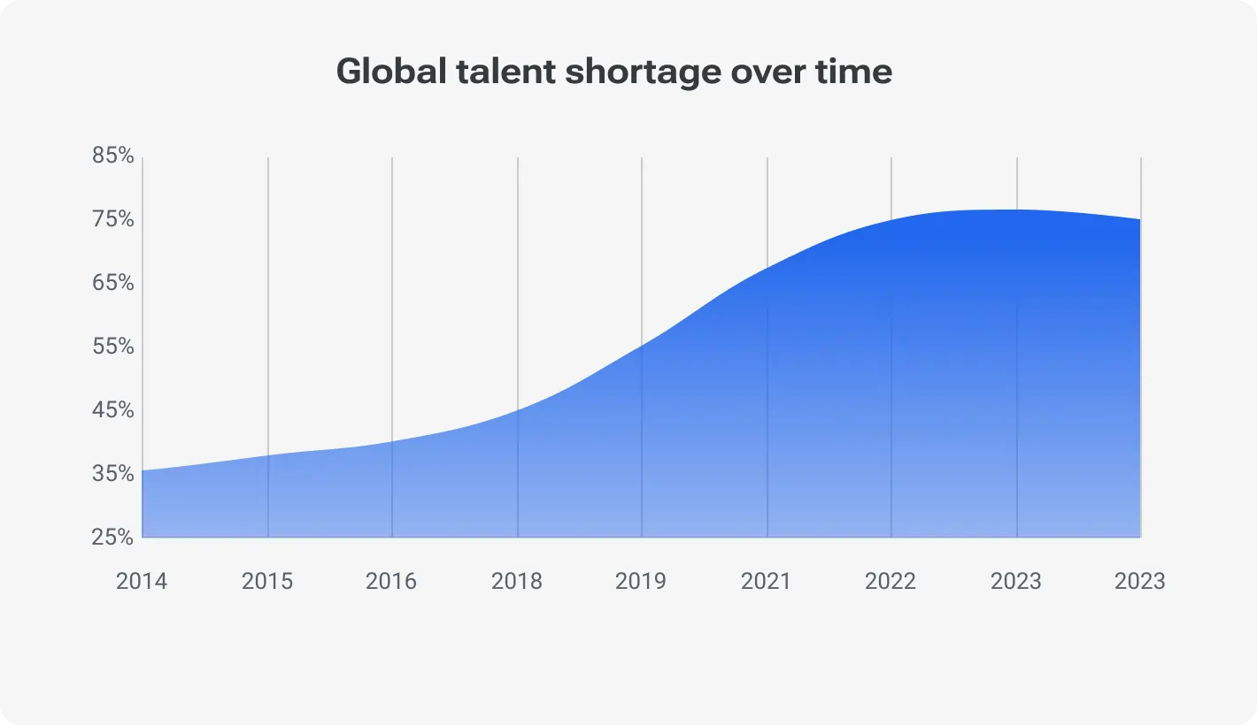 Global Talent Shortage Over Time