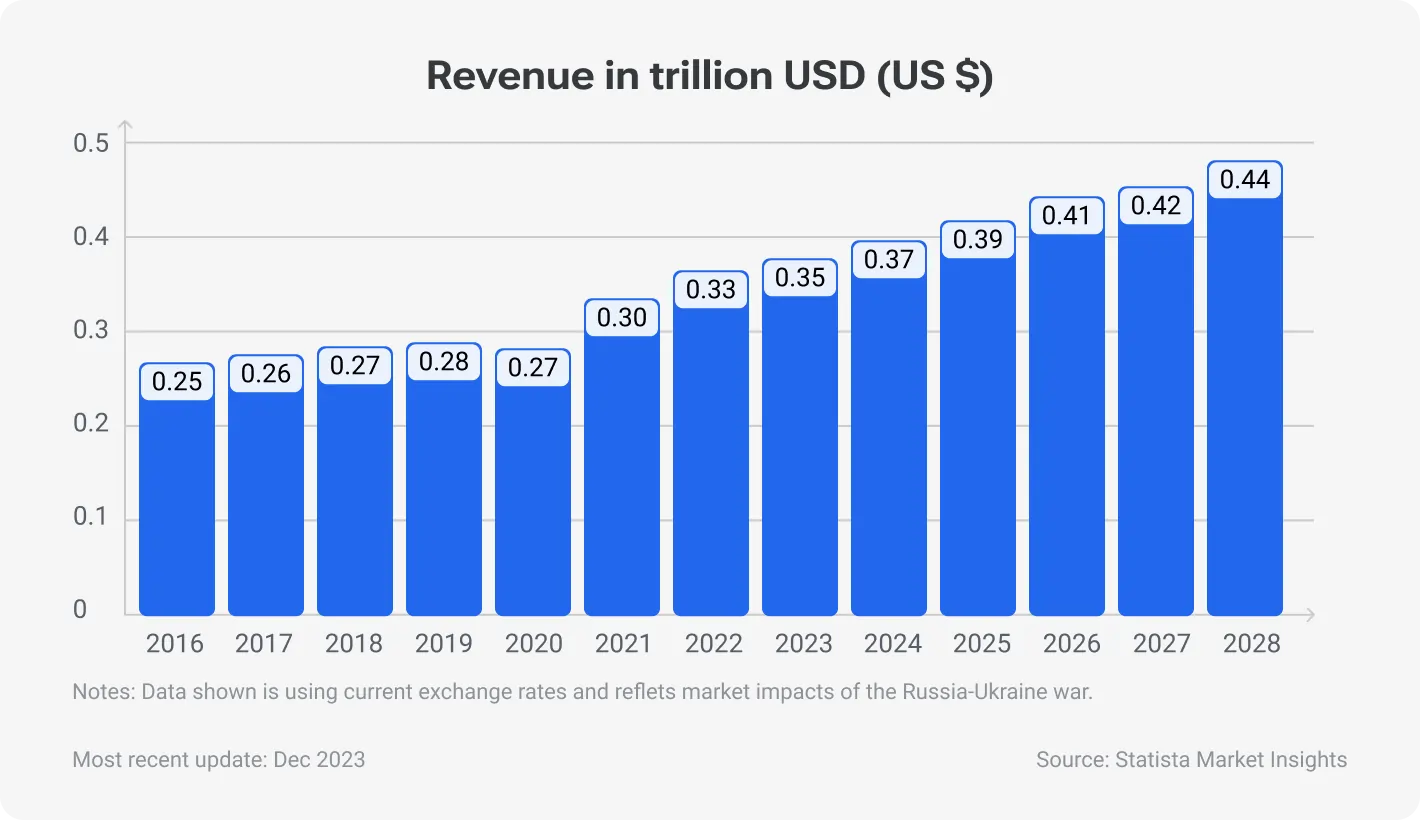 Revenue in trillion USD (US $)