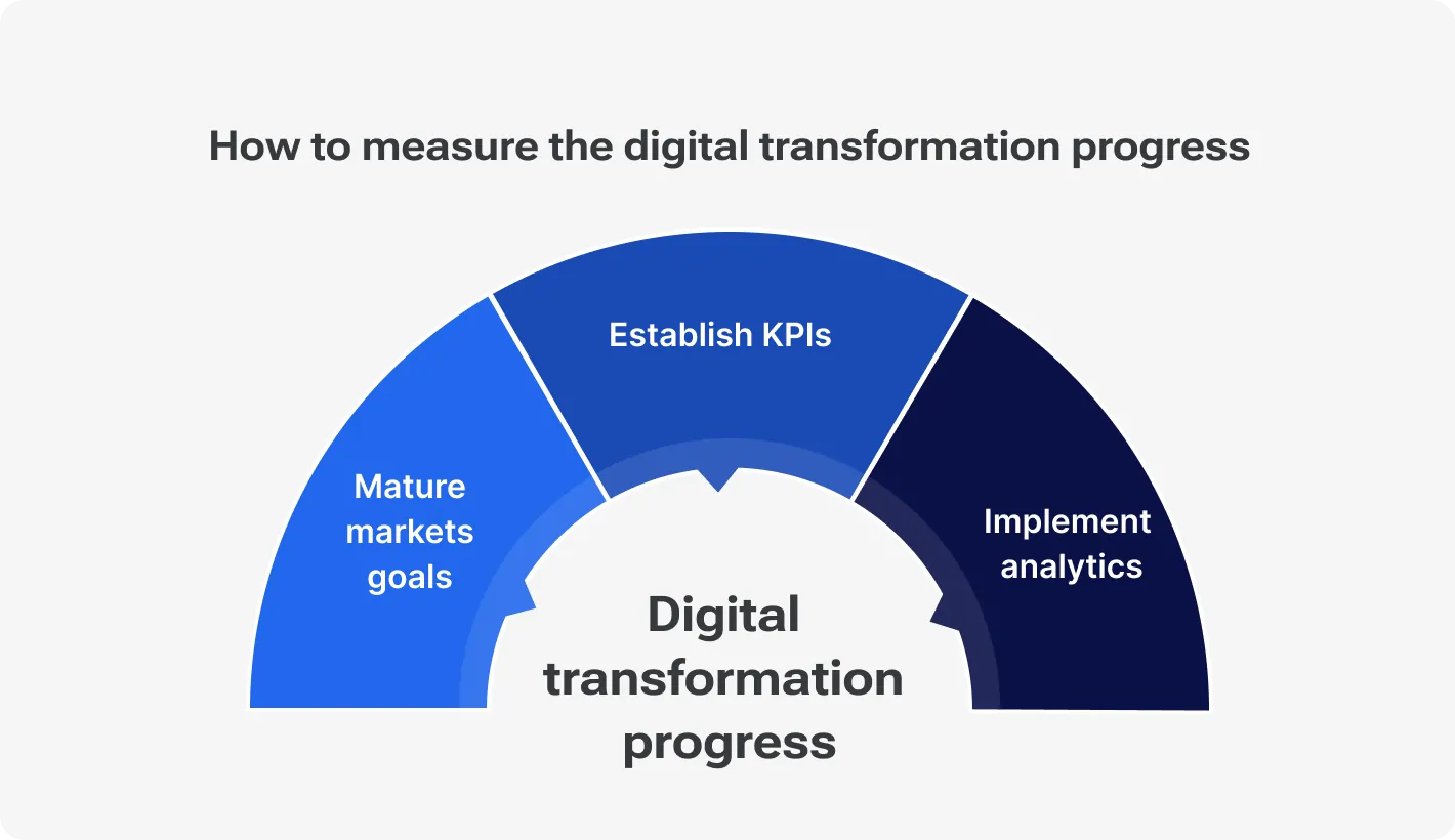 Best practices for success measurement and analysis