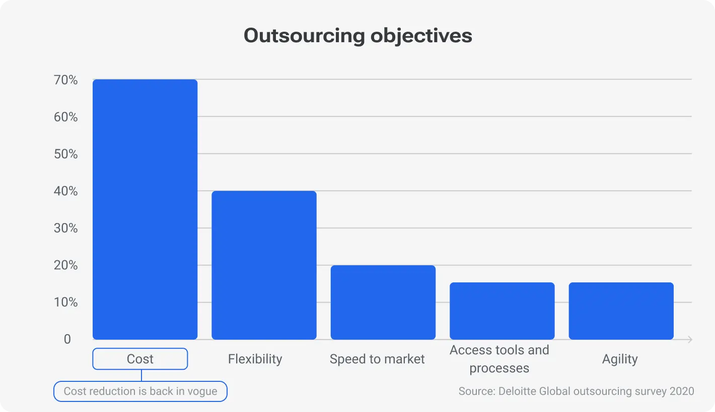 Global DevOps market