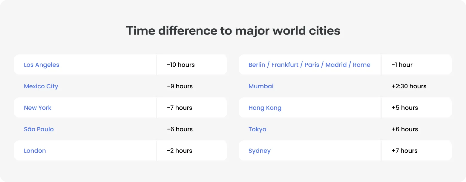 Time zone map showing Bucharest’s overlap with major global cities, highlighting Eastern European Time and its strategic alignment with EU and U.S. working hours.