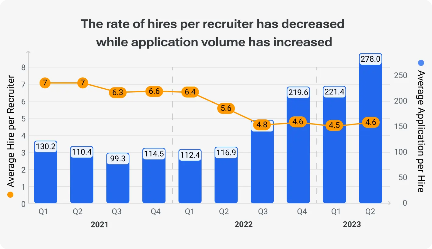 The rate of hires per recruiter has decreased while application volume has increased