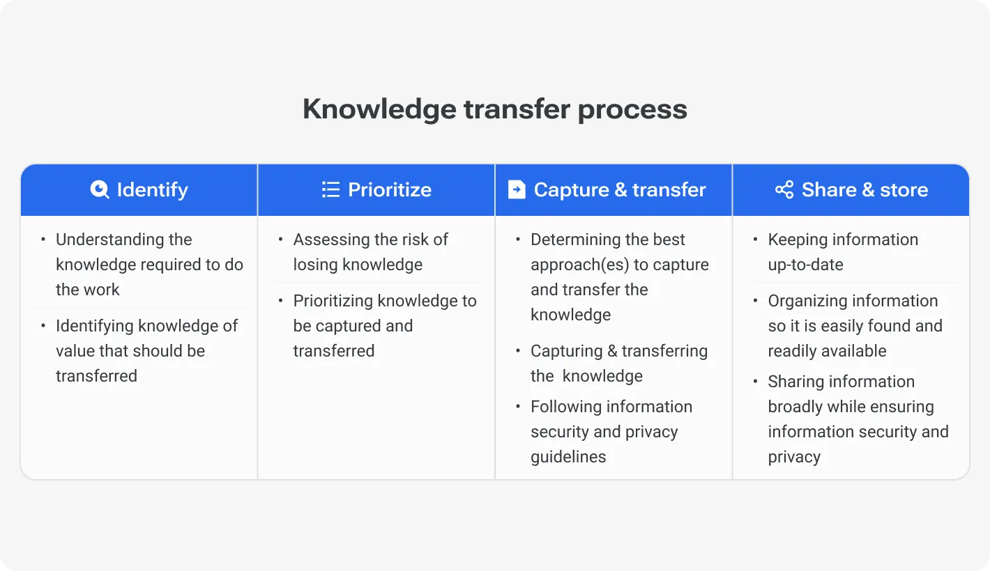 Knowledge transfer process