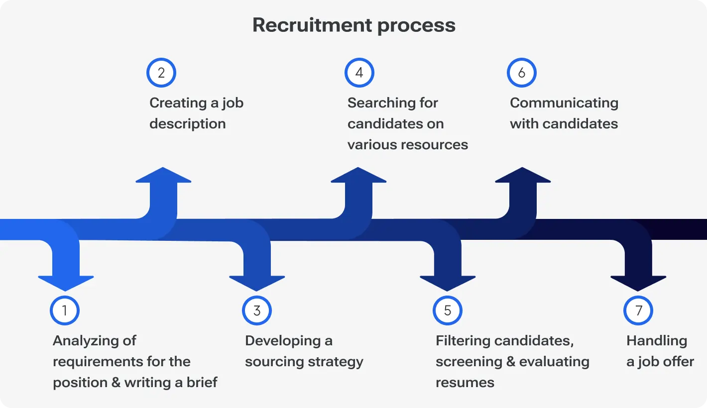 Recruitment process