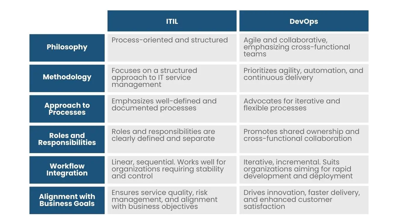 Points of Comparison: ITIL vs. DevOps