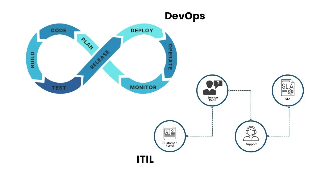 Key Principles and ITIL Methodologies