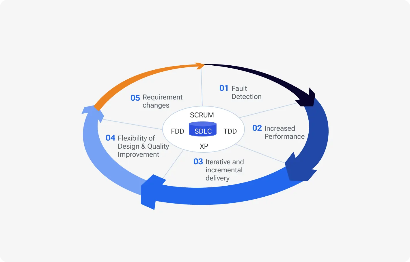 Adopting Agile Methodologies for Iterative Development