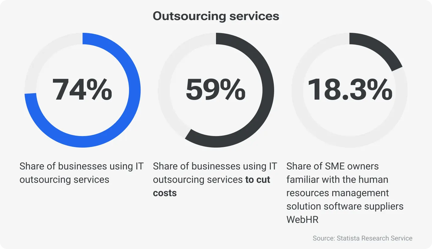 Outsourcing services