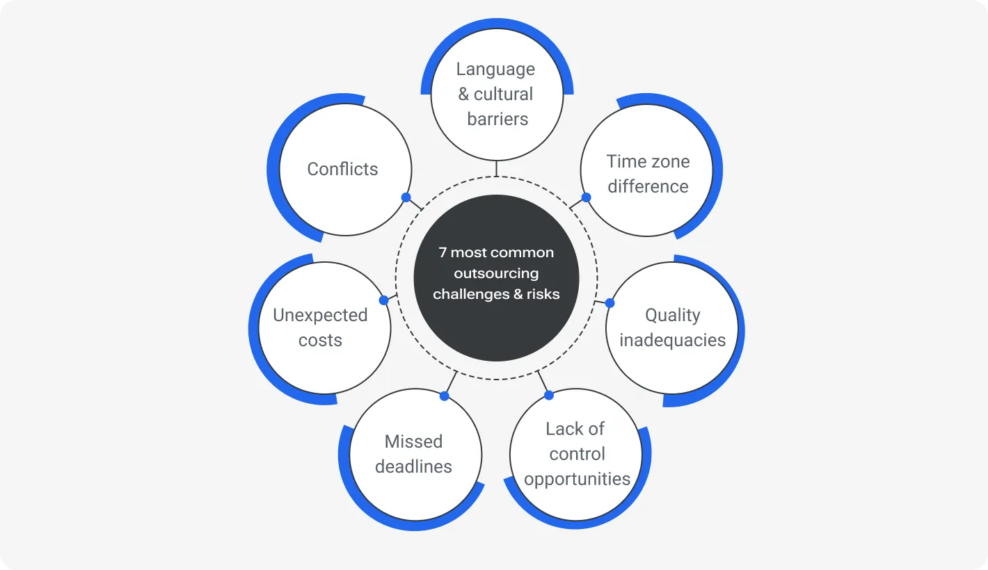 7 most common outsourcing challenges & risks 