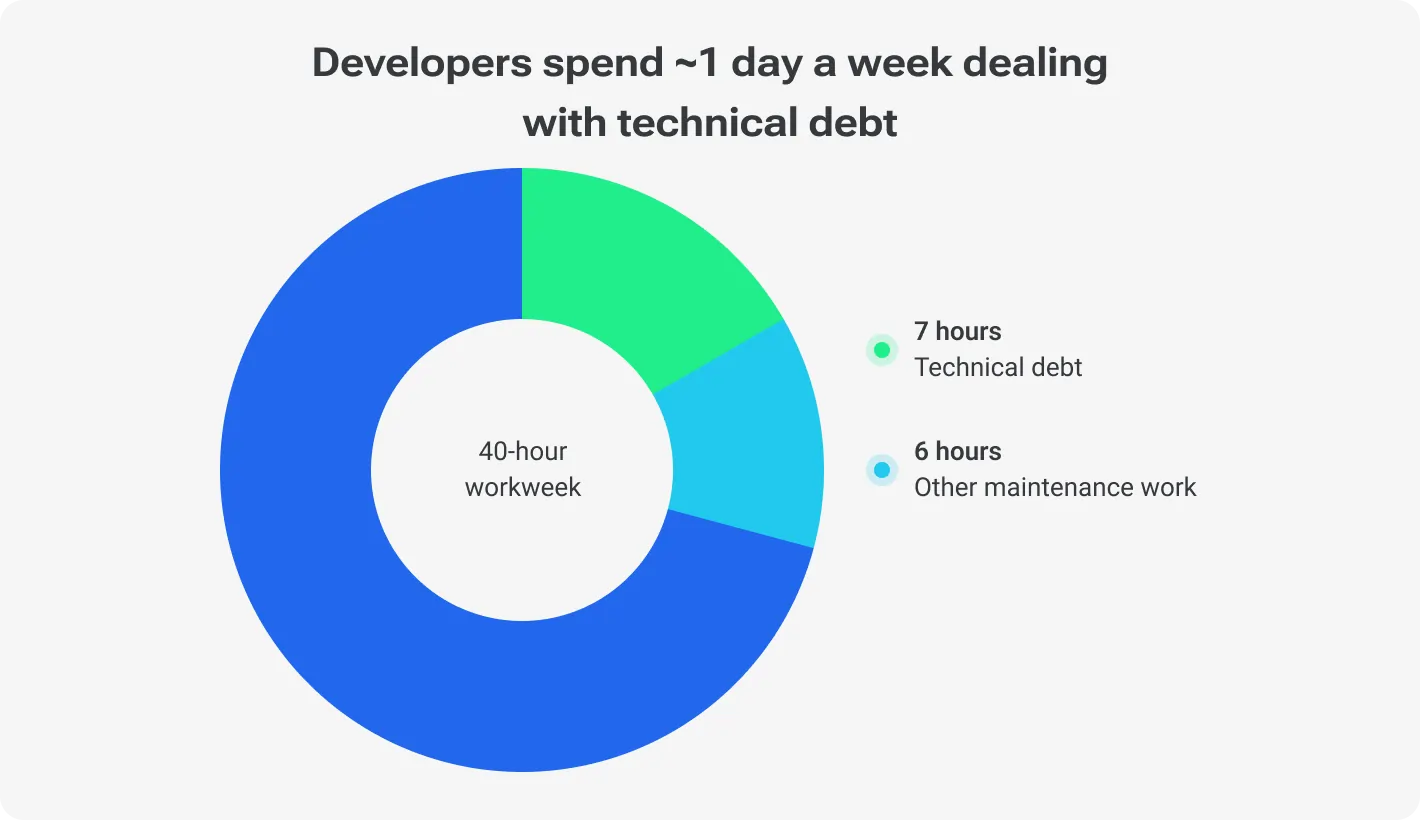 Mitigating and Avoiding Tech Debt