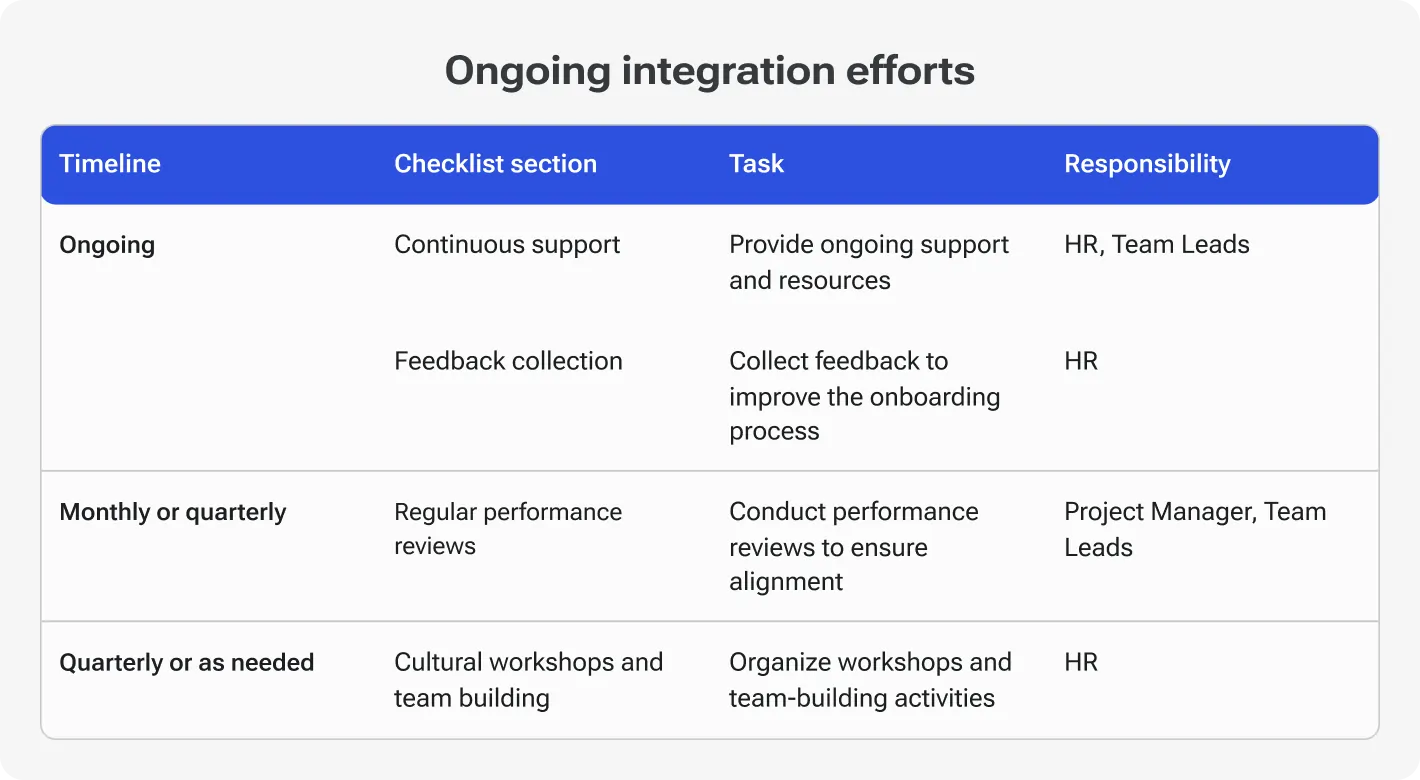 Ongoing integration efforts