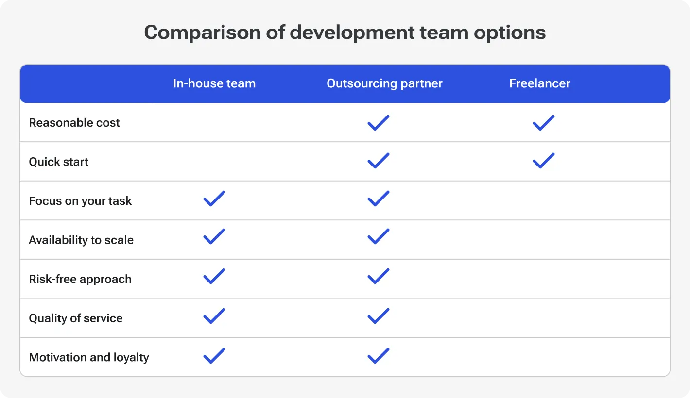 Comparison of development team options