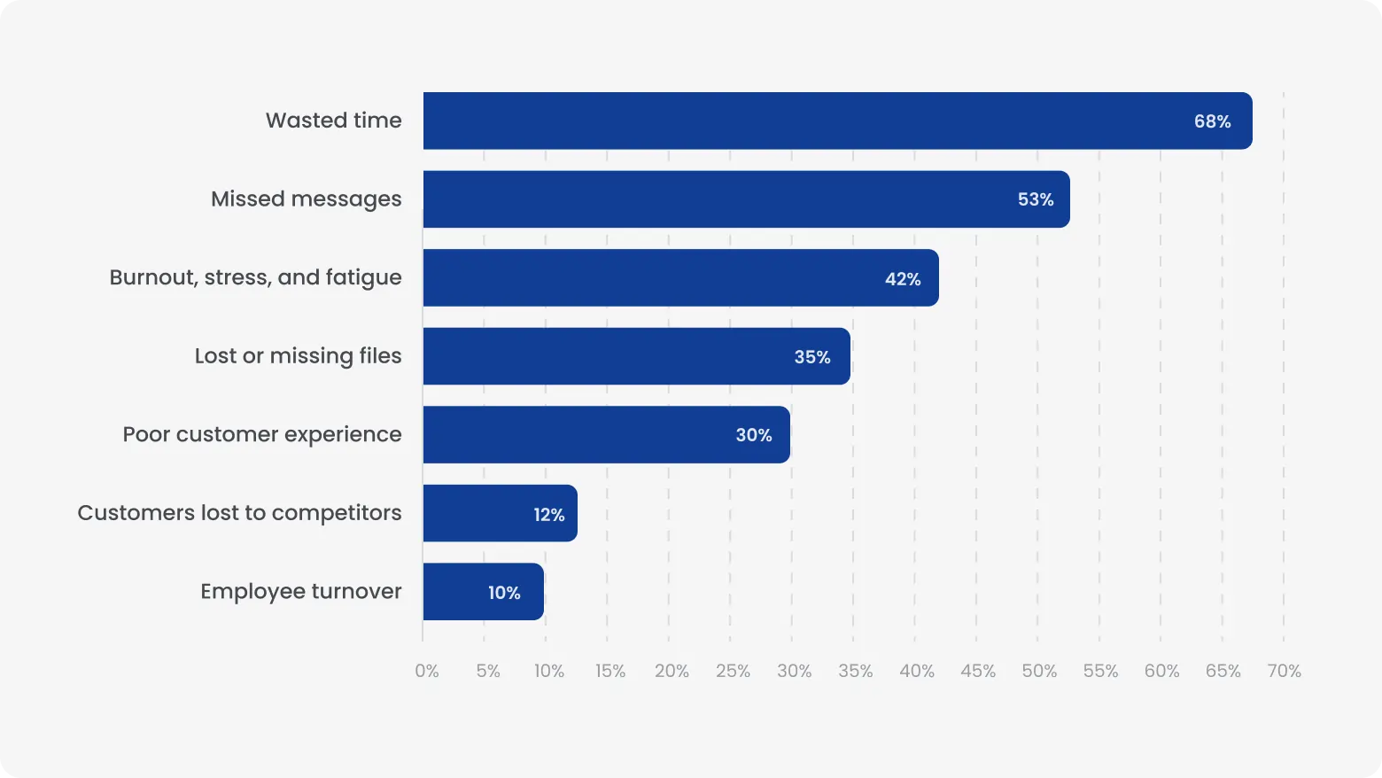 Bar chart titled “The cost of poor communication in business,” showing reported impacts: wasted time (68%), missed messages (53%), burnout/stress/fatigue (42%), lost or missing files (35%), poor customer experience (30%), lost customers to competitors (12%), and lost employees (10%).