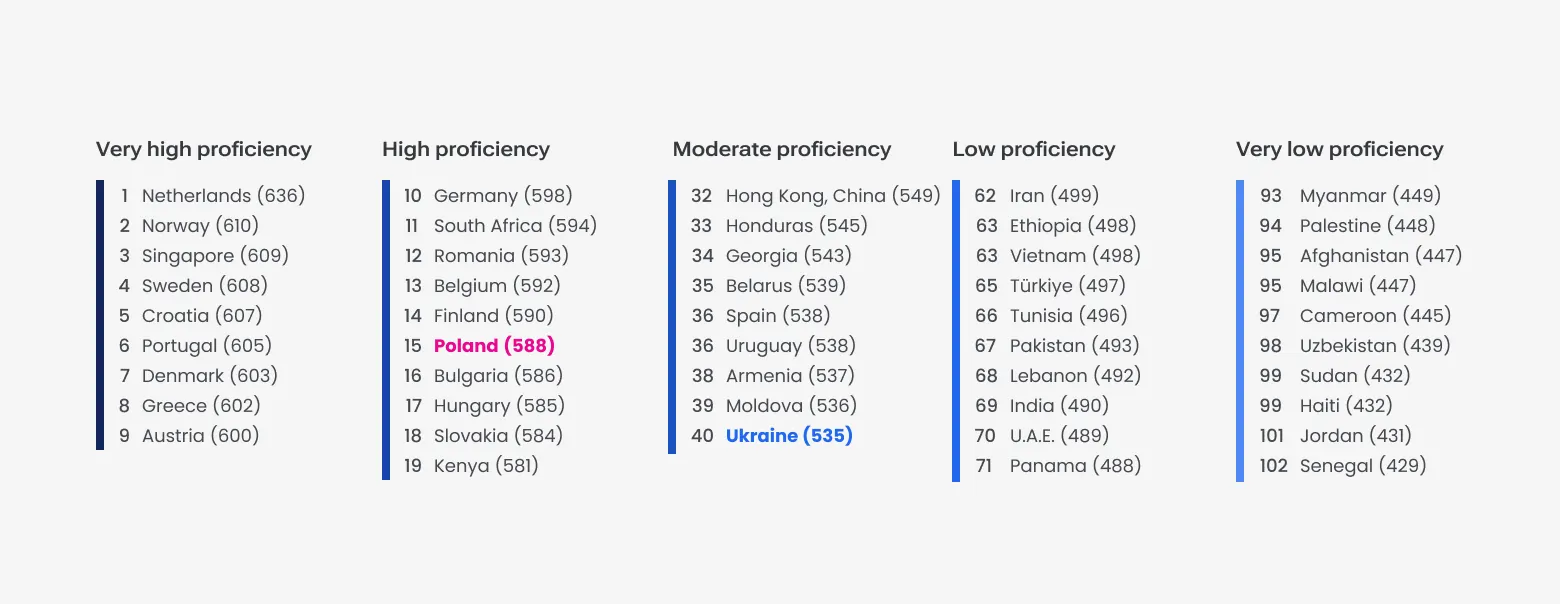 English proficiency