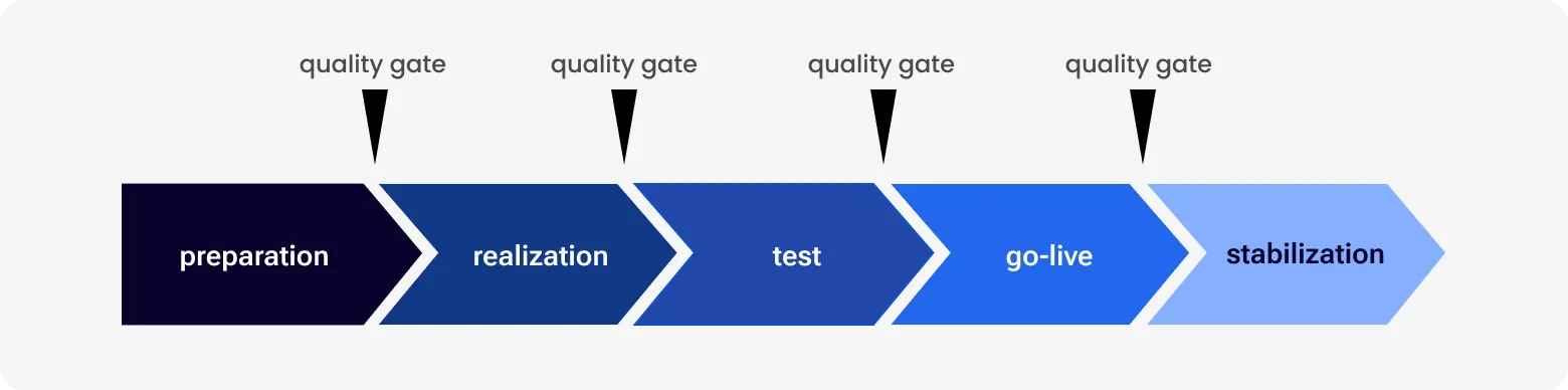Diagram showing software delivery stages with quality gates at each phase: preparation, realization, testing, go-live, and stabilization.