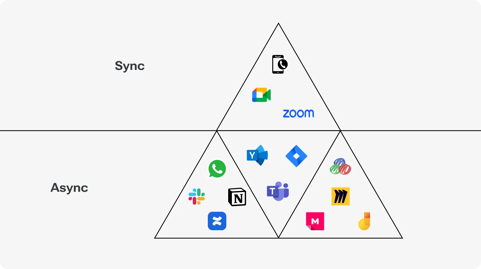 Diagram showing sync and async communication tools for distributed teams, with video calls at the top and messaging, documentation, and collaboration tools below.