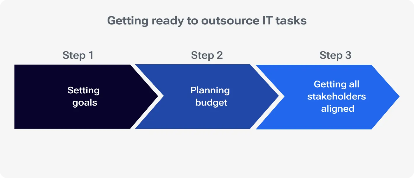 Getting ready to outsource IT tasks