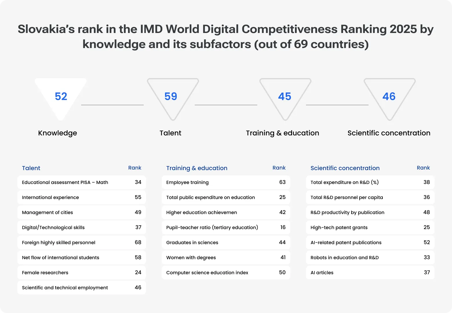 Chart showing Slovakia’s position in the IMD World Digital Competitiveness Ranking 2025 by knowledge factors. Overall knowledge rank: 52 out of 69. Subfactor ranks include Talent (59), Training and Education (45), and Scientific Concentration (46), with a detailed table of talent, education, and R&D indicators displayed below.