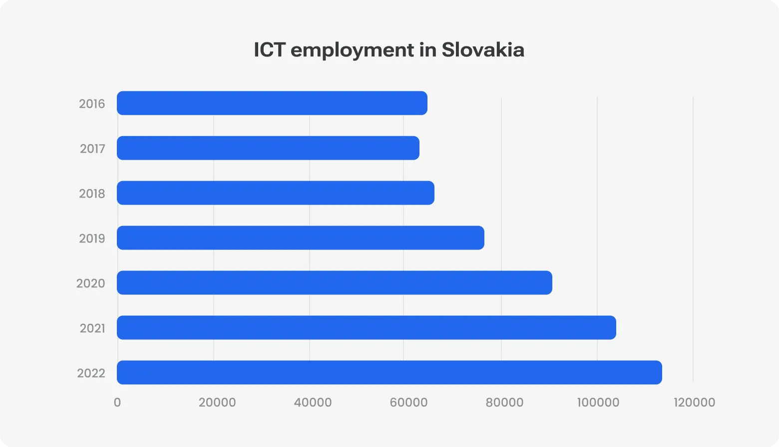 Horizontal bar chart showing ICT employment growth in Slovakia from 2016 to 2022, rising from ~70k to over 110k.
