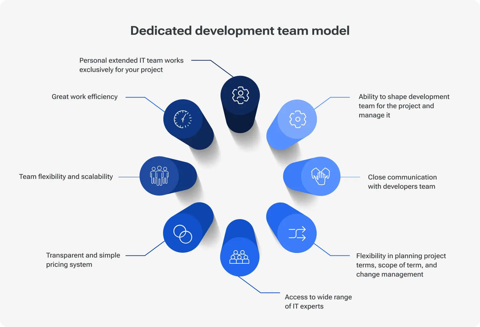 Infographic of the dedicated development team model highlighting benefits such as exclusive project focus, scalability, close communication, flexible planning, transparent pricing, and access to a wide range of IT experts.