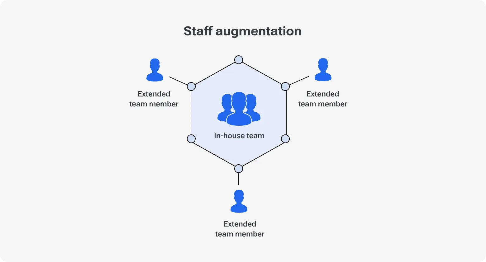 Diagram illustrating the staff augmentation model with an in-house team at the center connected to multiple extended team members integrated into the existing structure.