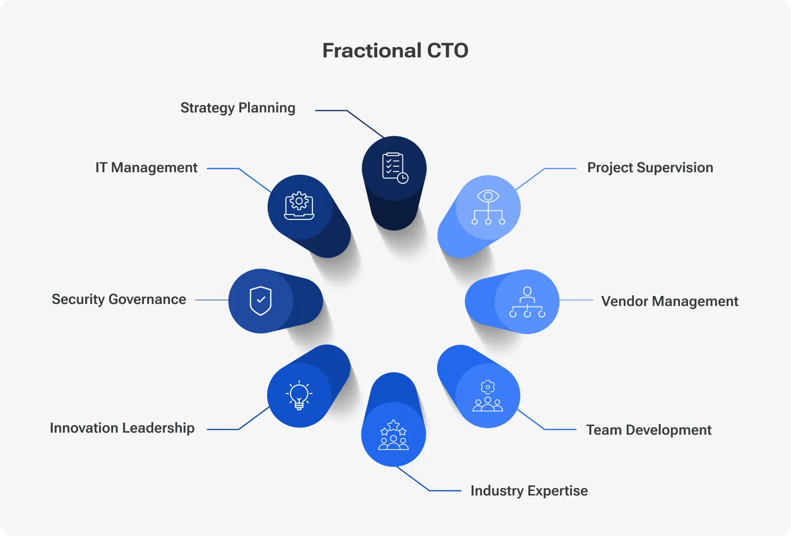Diagram illustrating the fractional CTO role, showing responsibilities such as strategy planning, IT management, security governance, innovation leadership, project supervision, vendor management, team development, and industry expertise.