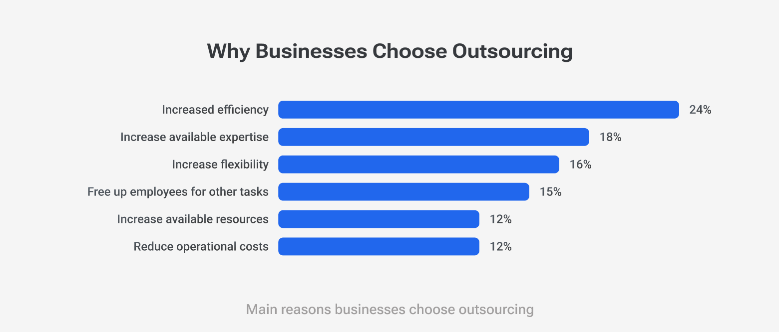 Bar chart on "Why Businesses Choose Outsourcing": Increased efficiency (24%), Increase available expertise (18%), Increase flexibility (16%), Free up employees for other tasks (15%), Increase available resources (12%), and Reduce operational costs (12%).