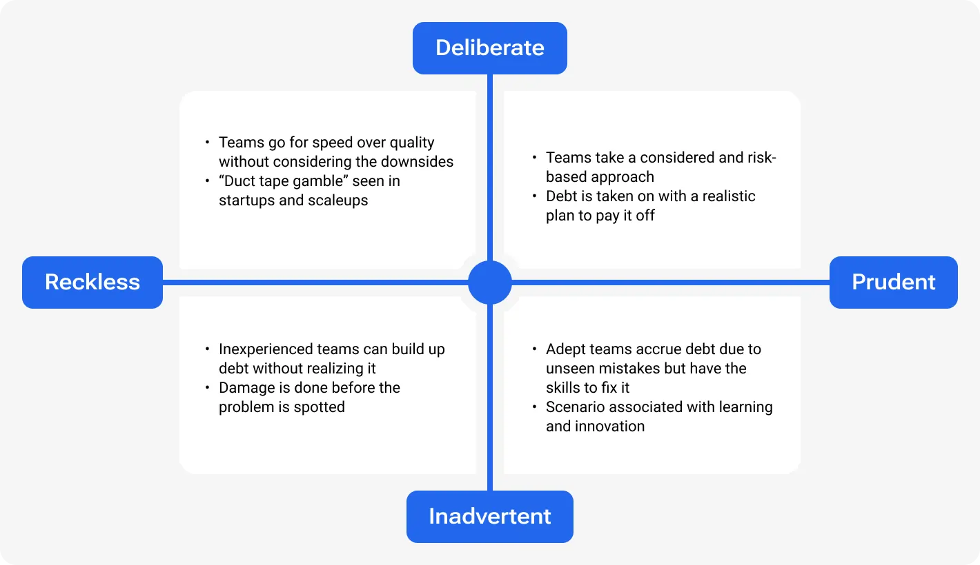 Adopt the concept of the Debt Quadrant.