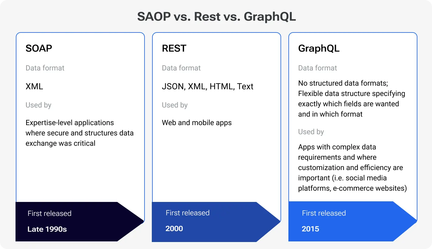 SAOP vs. Rest vs. GraphQL