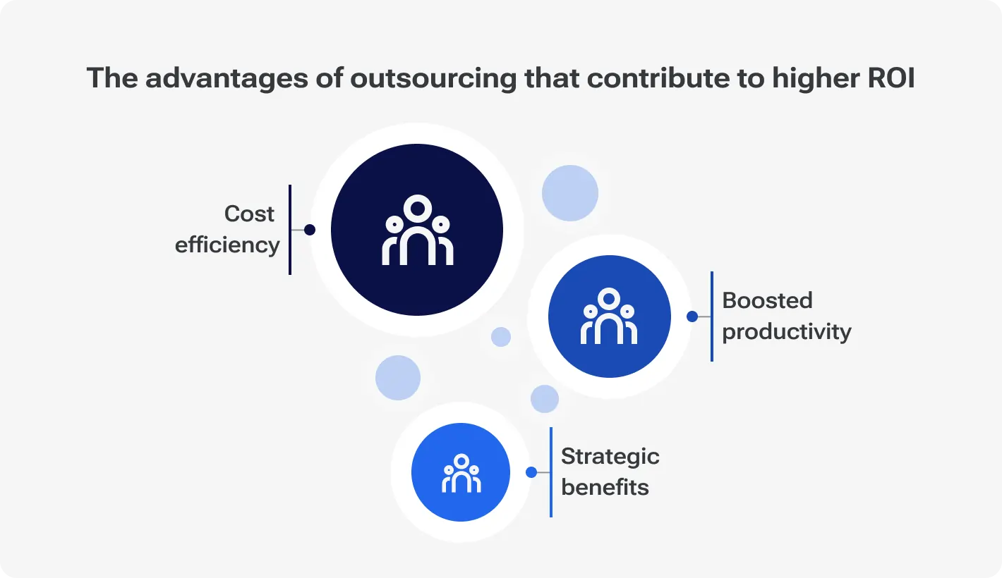 The advantages of outsourcing that contribute to higher ROI