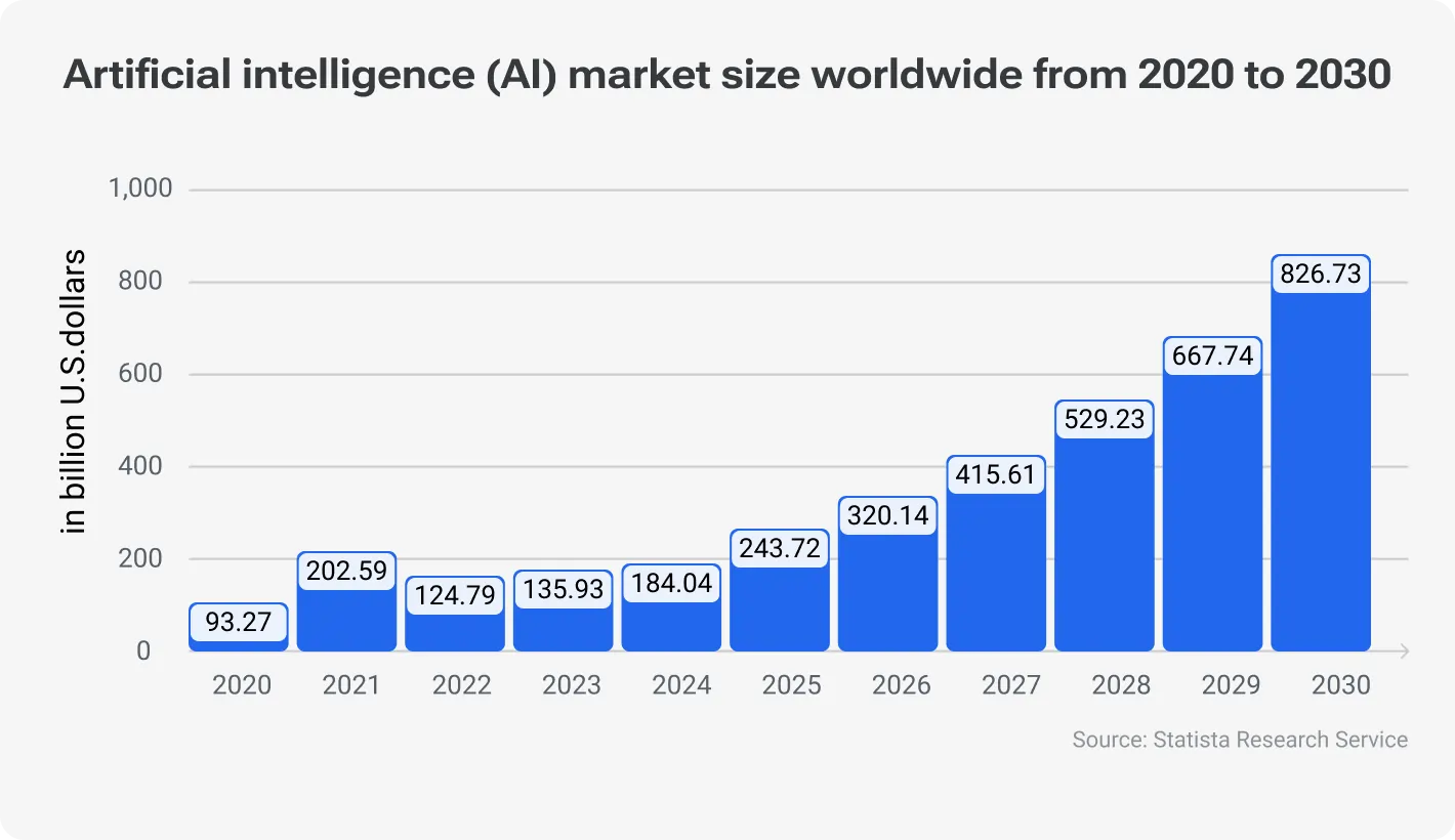 Artificial intelligence (AI) market size worldwide from 2020 to 2030