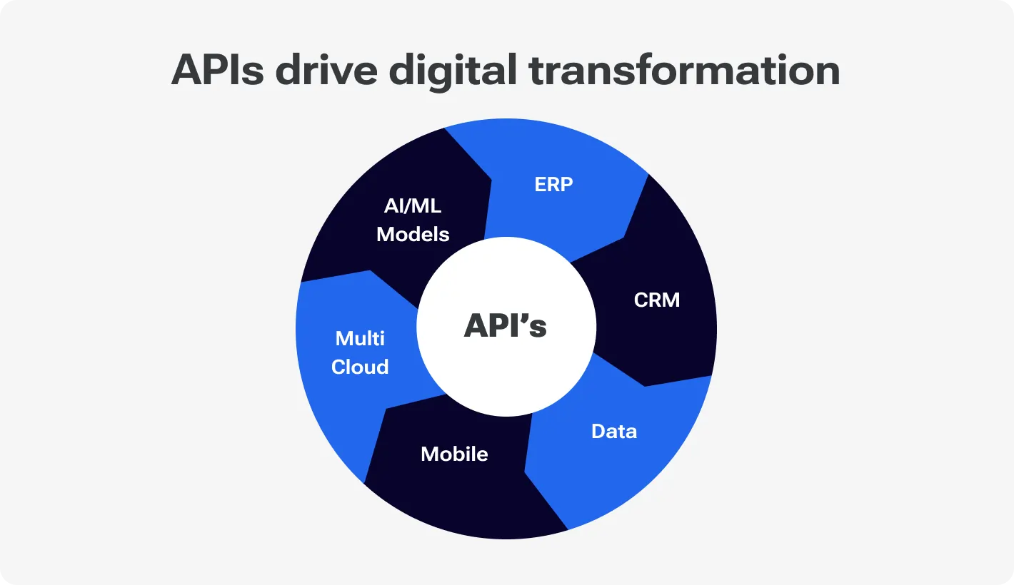 APIs drive digital transformation