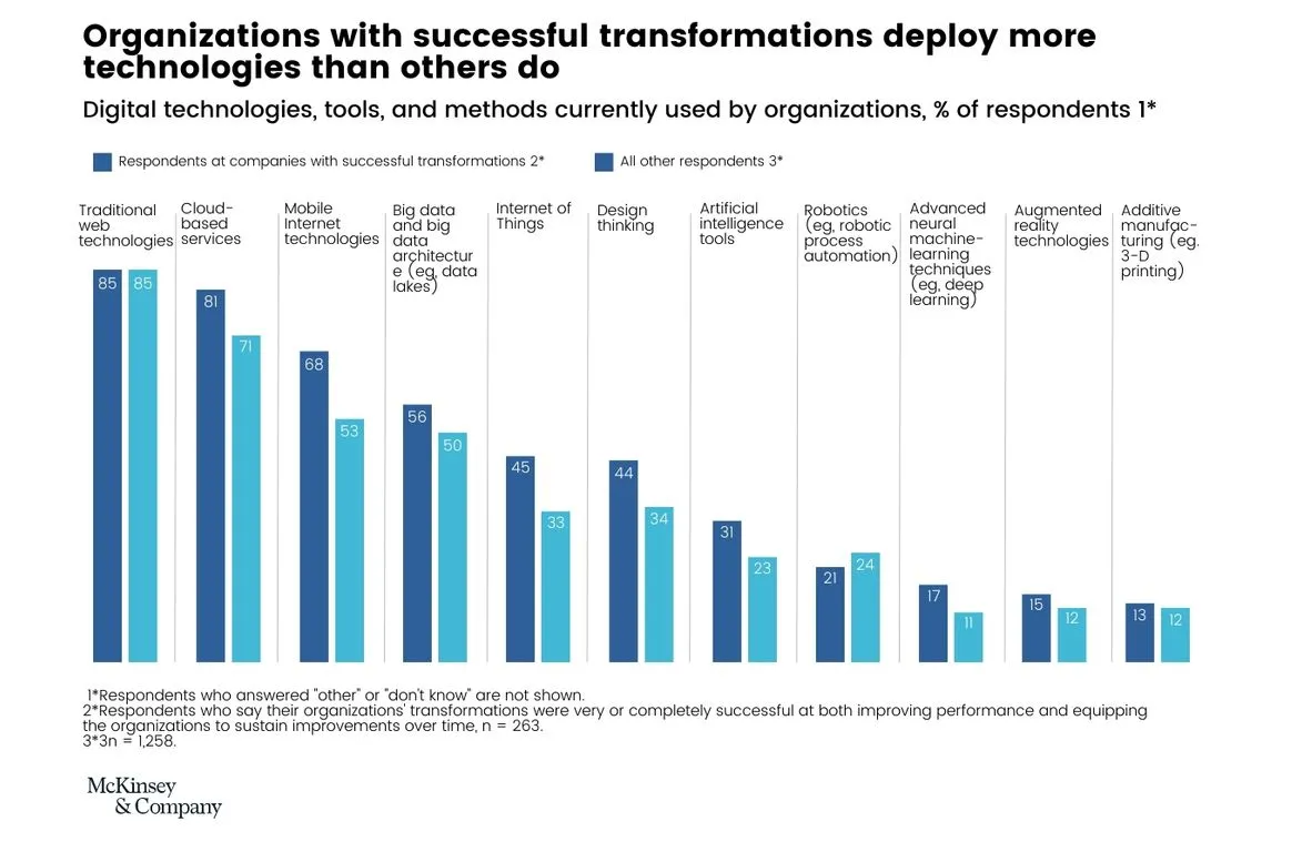 New technologies and approaches skyrocket transformation