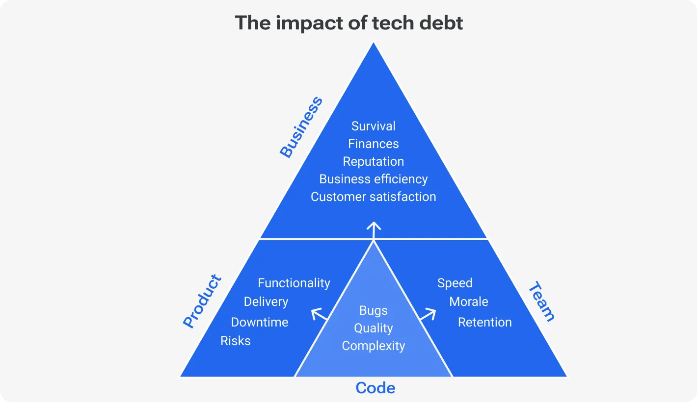 The impact of tech debt