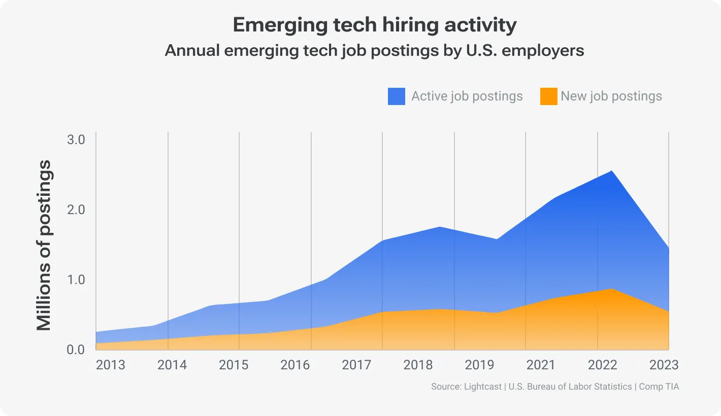 Emerging tech hiring activity