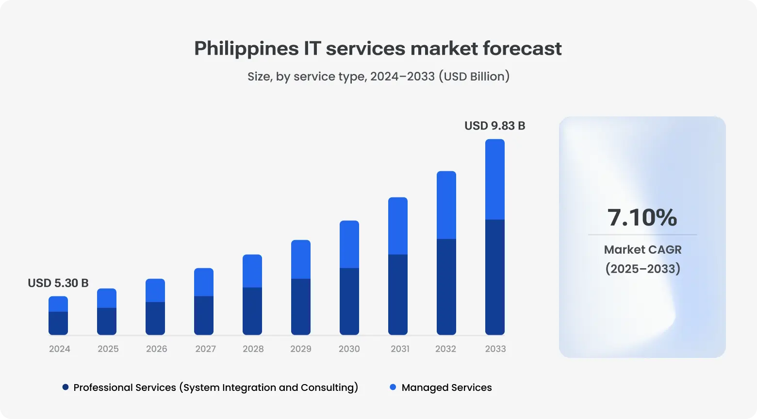 Bar chart forecasting the Philippines IT services market from USD 5.3B in 2024 to USD 9.83B in 2033, with a 7.1% CAGR.
