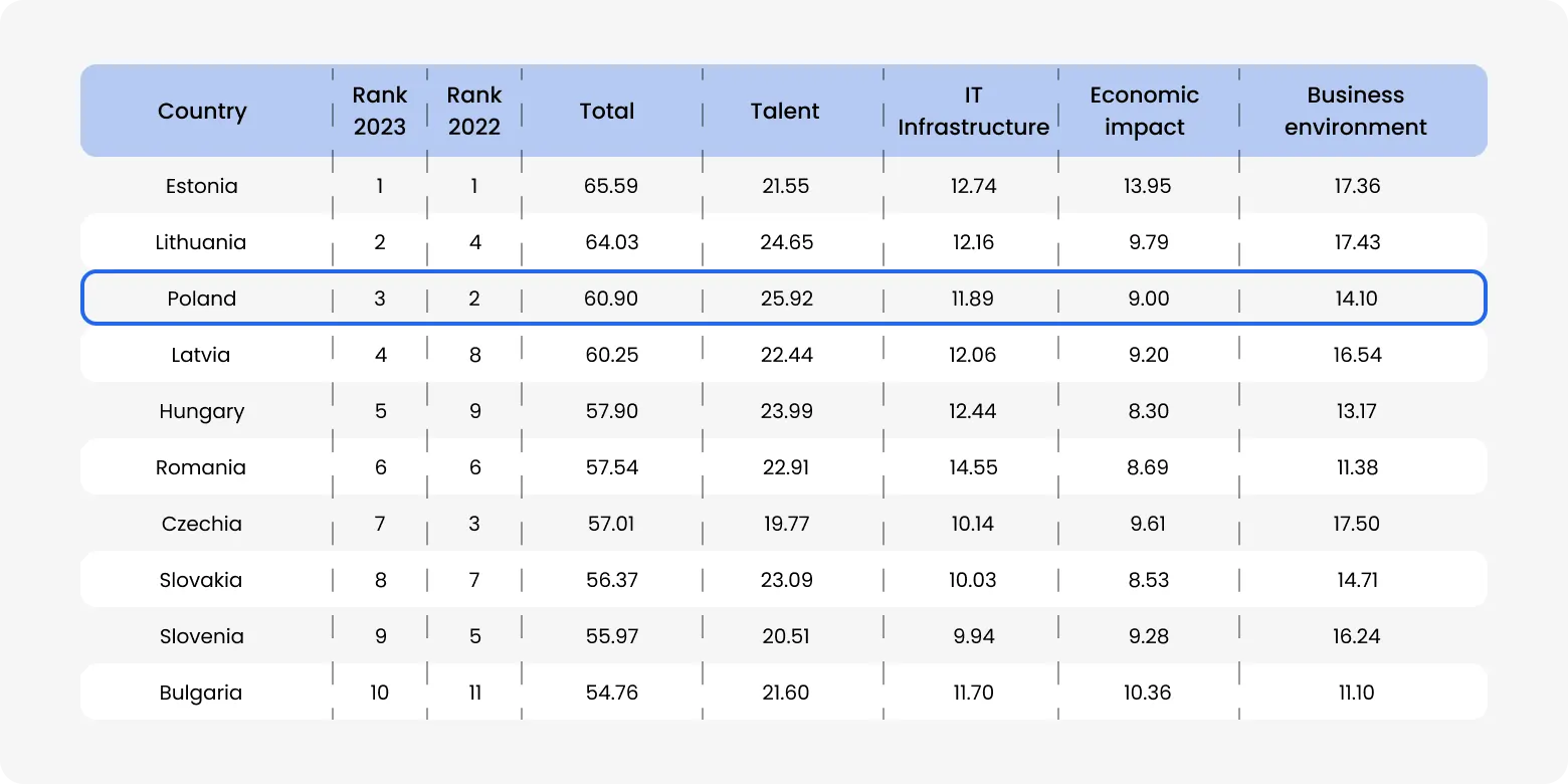 Table ranking Central and Eastern European countries by digital competitiveness in 2023. Estonia ranks first (65.59), Lithuania second (64.03), and Poland third (60.90). Poland’s row is highlighted, showing scores: Talent 25.92, IT Infrastructure 11.89, Economic Impact 9.00, and Business Environment 14.10. Other countries listed include Latvia, Hungary, Romania, Czechia, Slovakia, Slovenia, and Bulgaria with lower total scores.