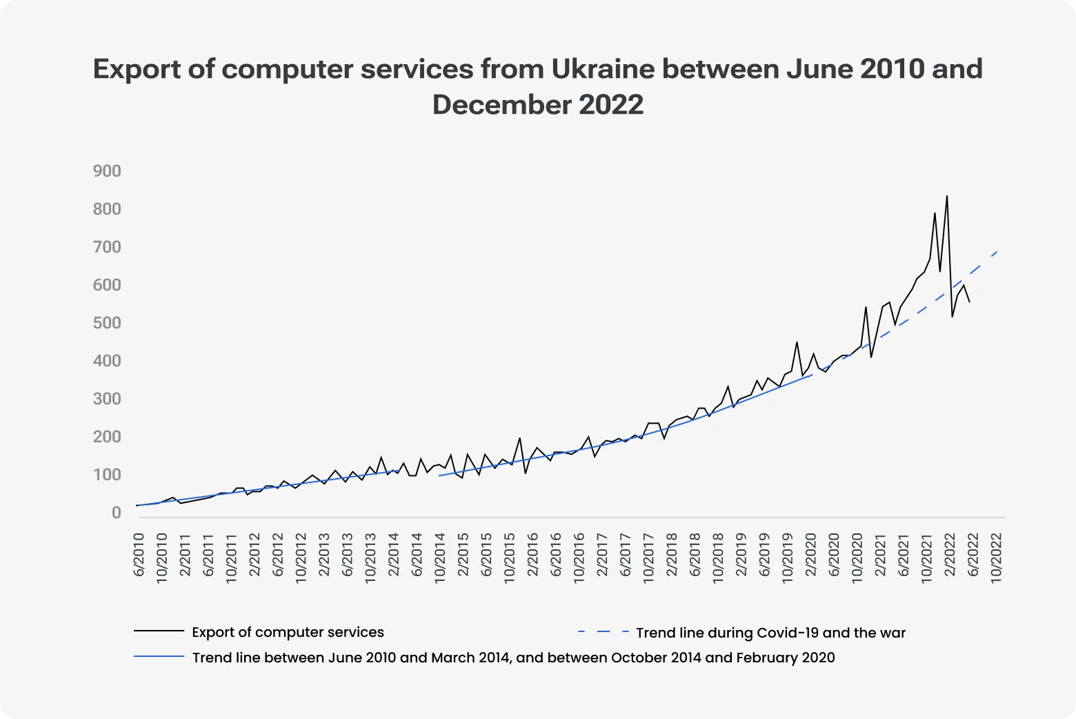 Line chart showing Ukraine’s export of computer services from June 2010 to December 2022. The graph displays steady growth from 2010 through early 2020, followed by a sharper rise during the COVID-19 period and the war. Two trend lines are shown: a solid line for long-term growth between 2010–2014 and 2014–2020, and a dashed line reflecting accelerated growth during COVID-19 and wartime. The export values increase from near zero in 2010 to peaks above 800 by 2022.