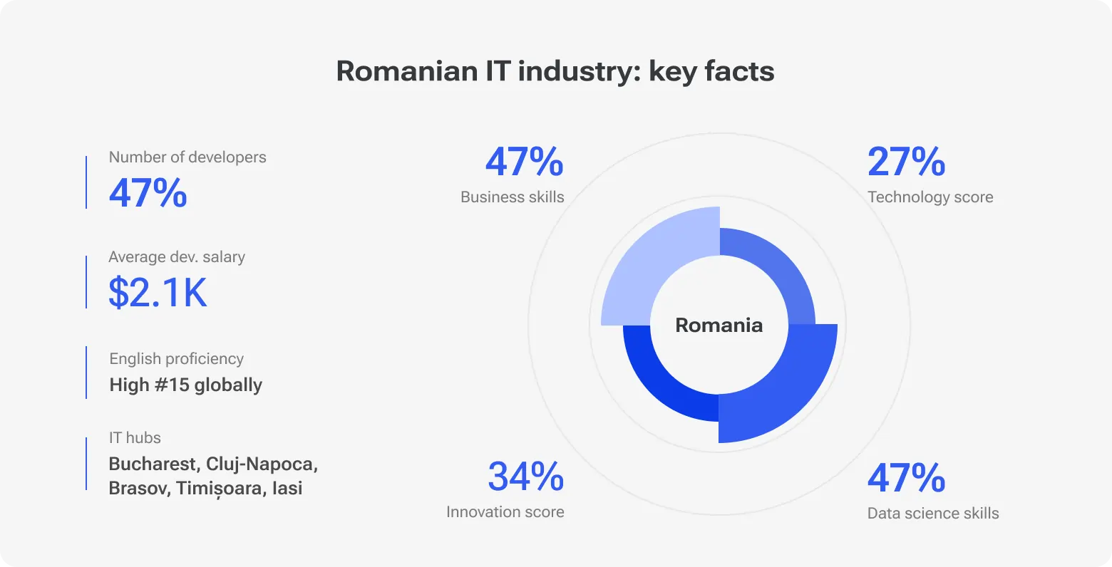 Infographic showing key facts about Romania’s IT industry. It highlights 192K developers, an average monthly developer salary of $2.1K, high English proficiency ranked #15 globally, and major IT hubs including Bucharest, Cluj-Napoca, Brașov, Timișoara, and Iași. A circular chart displays Romania’s skill distribution: 47% business skills, 27% technology score, 47% data science skills, and 34% innovation score.