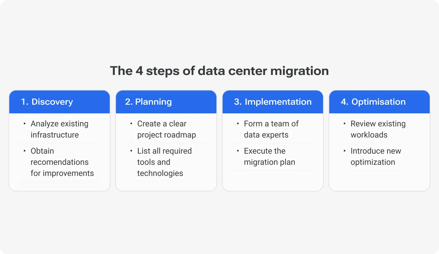 The 4 steps of data center migration