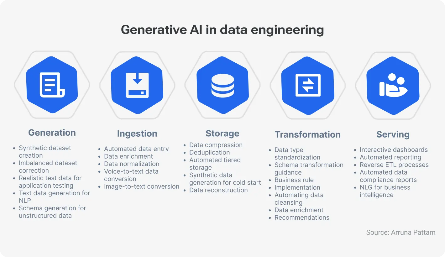 Benefits of Artificial Intelligence in data engineering