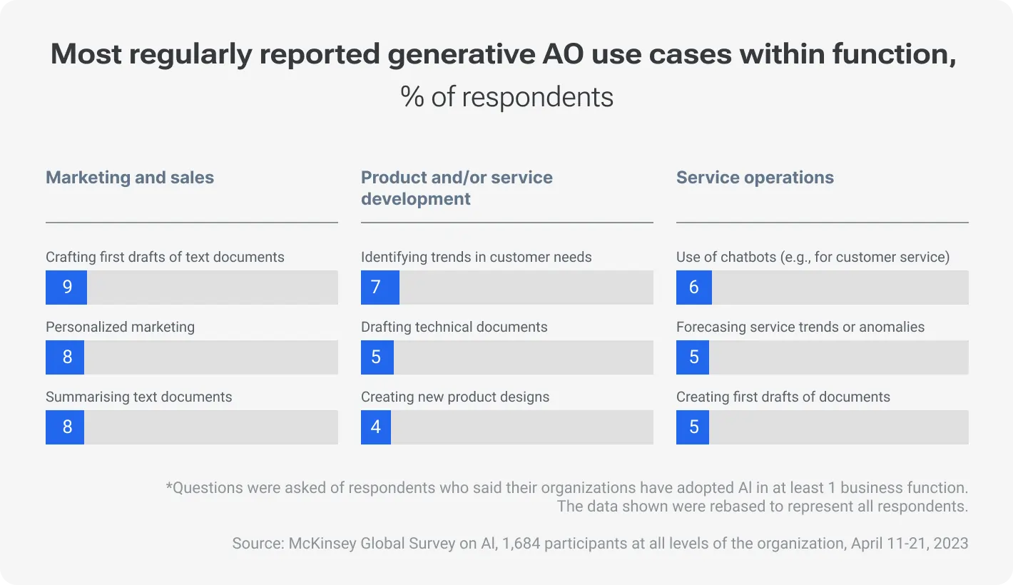 Most regularly reported generative AO use cases within function, % of respondents