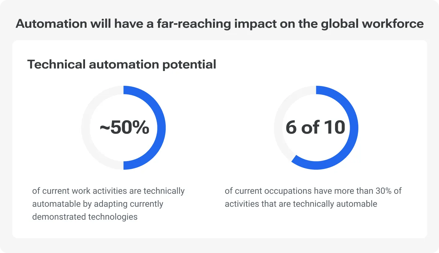 Automation will have a far-reaching impact on the global workforce