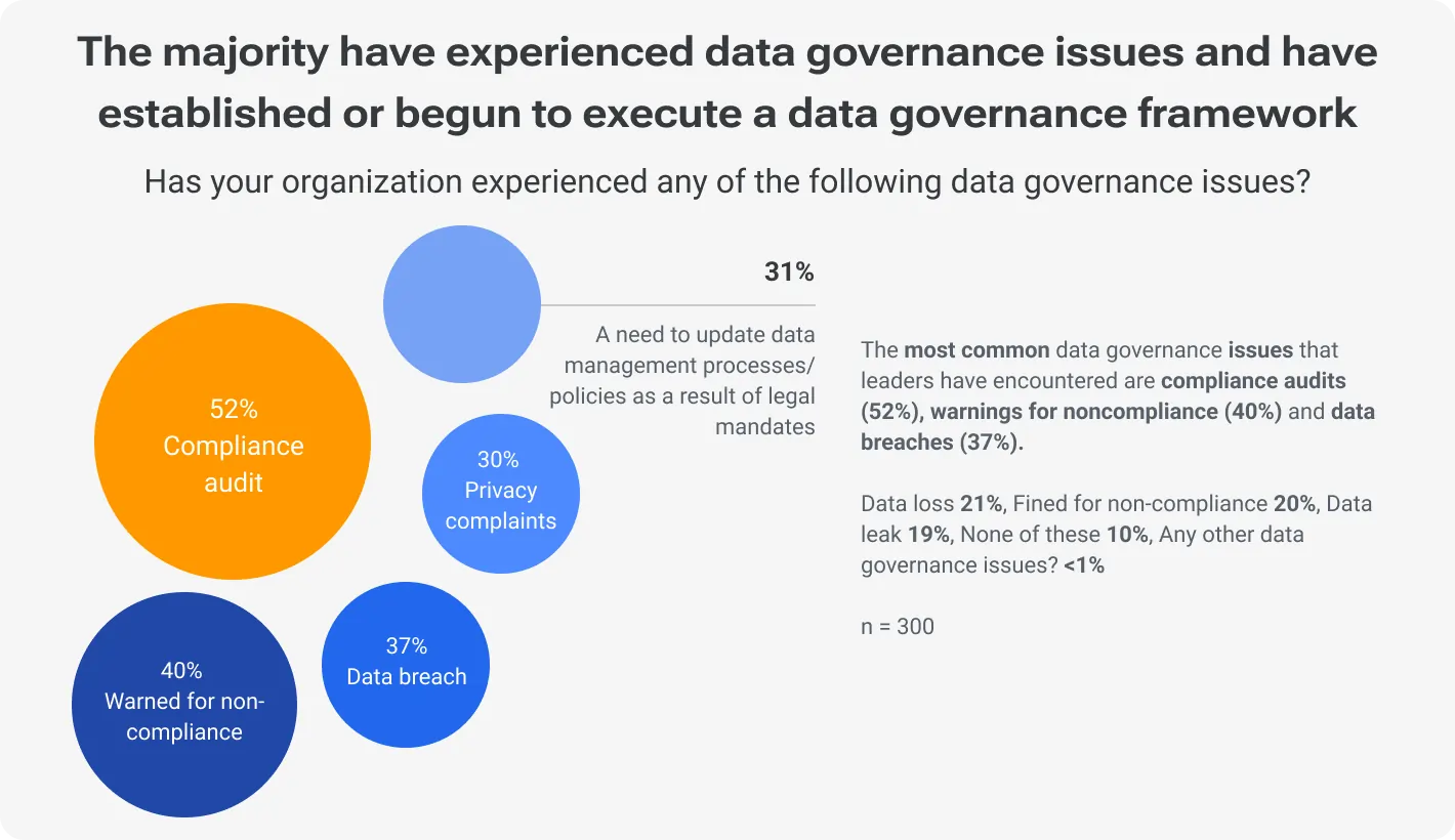 The majority have experienced data governance issues and have established or begun to execute a data governance framework