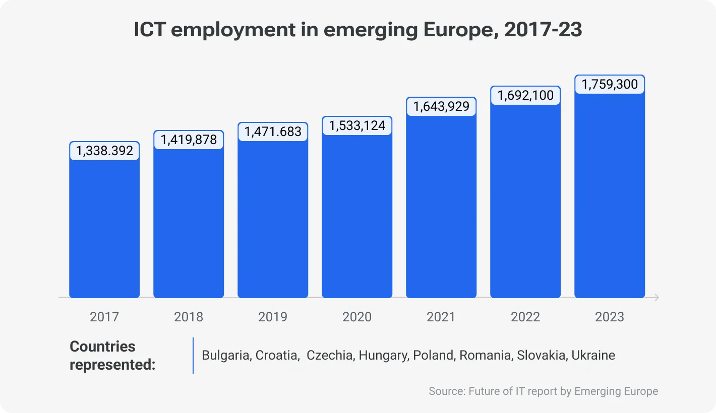 ICT employment in emerging Europe, 2017-23